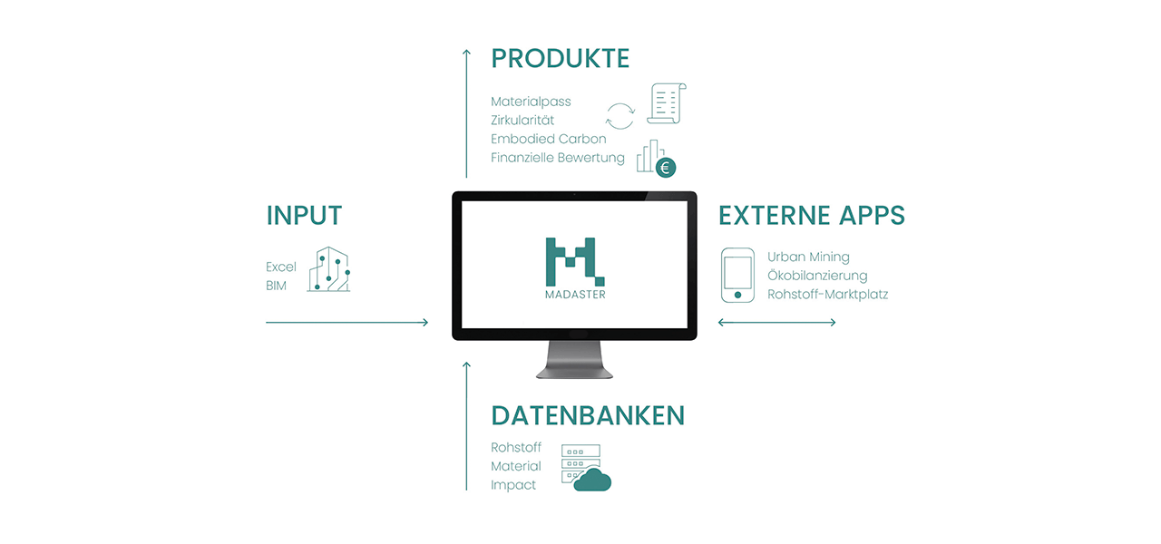 Ein Schaubild visualisiert den groben Funktionsumfang vom Madaster.